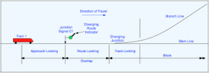Train control systems: signalling, interlocking and routing – Civil ...